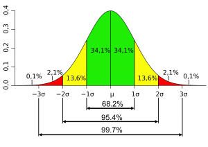 Normal distribution and confidence interval