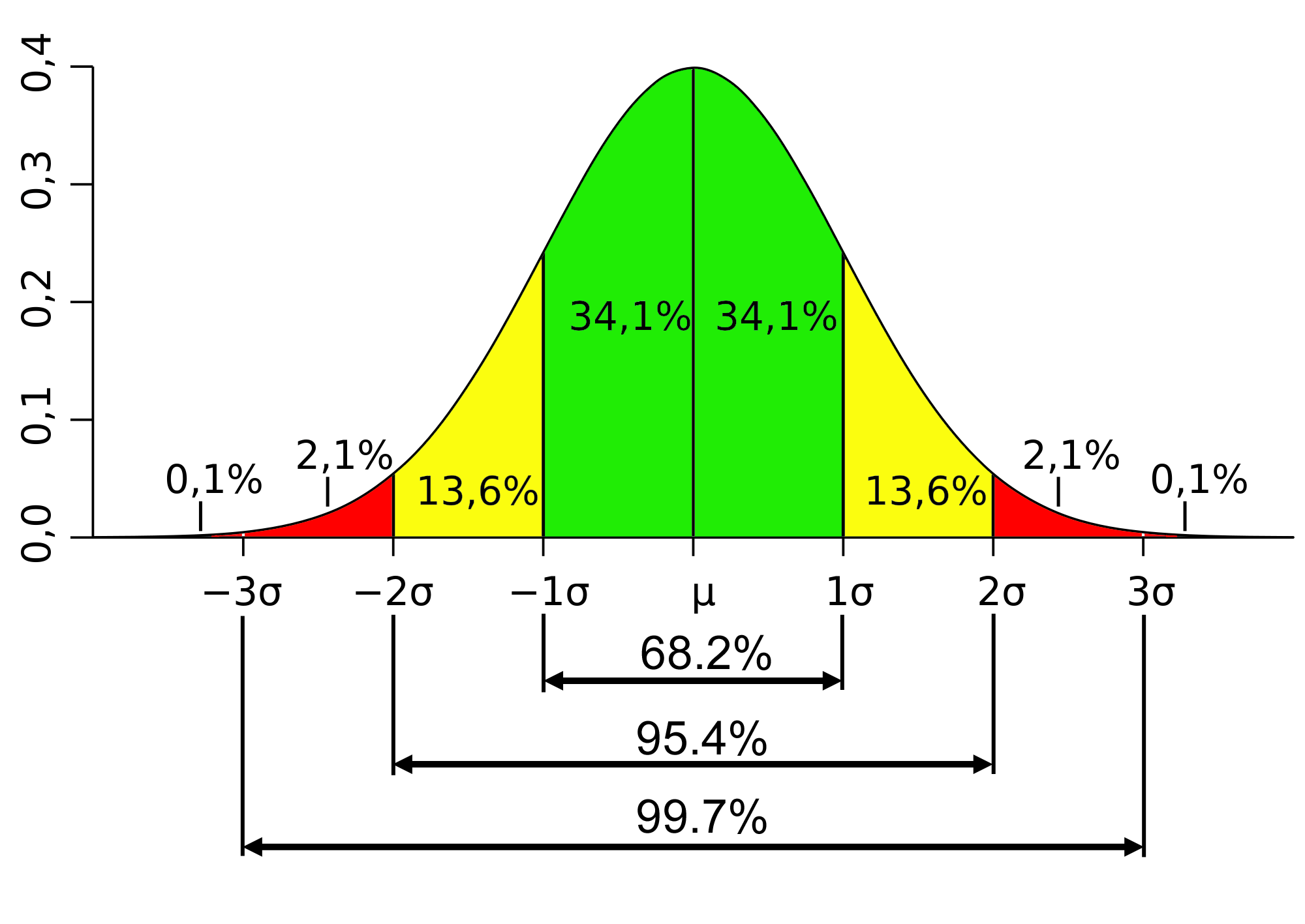 Normal Distribution Curve Chart