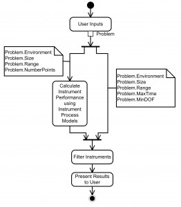 Instrument Selection Process