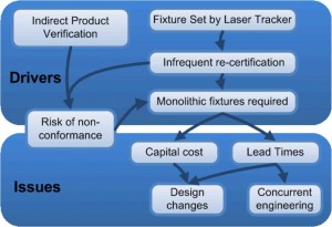 Issues caused by Traditional Build Philosophy