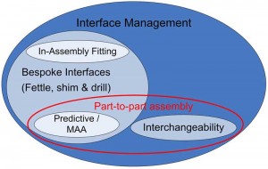 Interface Management and Part-to-part Assembly