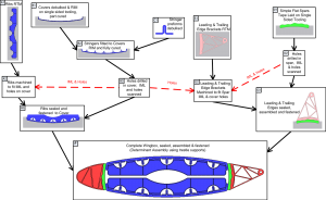 Concept Wing Build Process for Measurement Assisted Determinate Assembly
