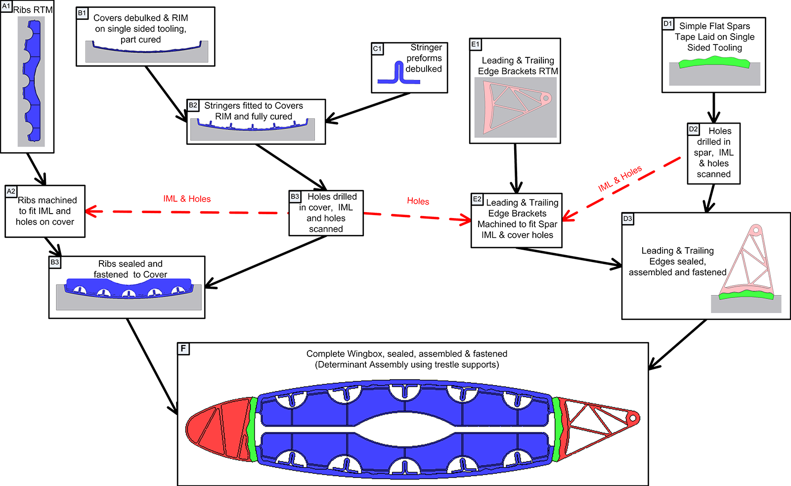 Concept Wing Build Process for Measurement Assisted Determinate Assembly