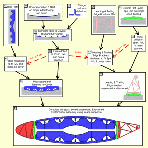 Measurement Assisted Determinate Assembly Conceptual Process for Aircraft Wing Box