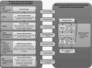 Integrated Digital Variation Management