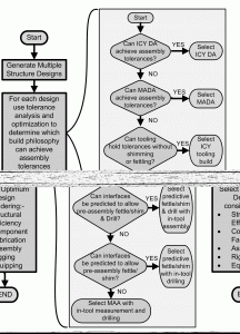 Design for assembly decision process