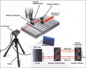 An Interferometer Setup on a Machine Tool to Measure Angular Rotation as the Machine Moves along an Axis (Adapted from Renishaw)