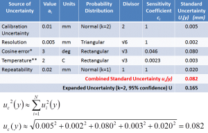 The combined standard uncertainty is the root sum square (RSS) of the individual standard uncertainties