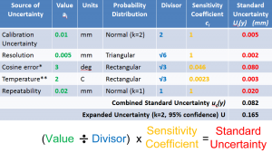 Standard Uncertainties are calculated for each Source of Uncertainty