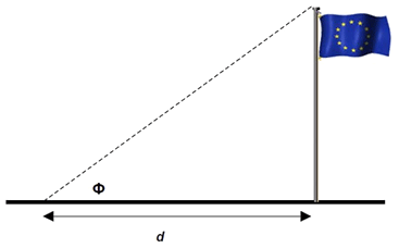 Calculating the Height of a Flagpole from the Horizontal Distance and Inclination Angle is a good Example of the use of Sensitivity Coefficients