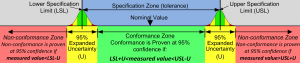 The Conformance Zone must be reduced by the Uncertainty of Measurement - Decision Rules for Proving Conformance or Non-Conformance (at 95% confidence)