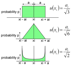 Probability Distributions showing Semi-Range Limits and Divisors