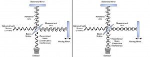 A Michelson Interferometer Measures the Distance Moved by a Mirror by Counting the Light and Dark Fringes as Light which has travelled along the Measurement Arm moves in and out of Phase with Light which has Travelled along the Reference Arm