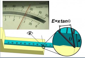 Parallax error is commonly observed when a passenger in a car reads the speedometer or when using a ruler with the markings on the upper surface