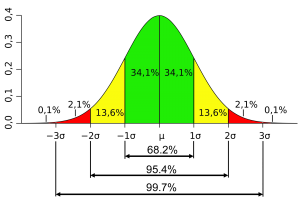 Normal Distribution Showing Confidence Intervals