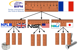 Traceability in metrology means that there is an Unbroken Chain of Calibrations back to the Primary Standard