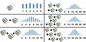 The Central Limit Theorem – One Die Gives and Equal Chance of a Number Between 1 and 6 but the Sum of 2 Dice is a Triangular Distribution between 2 and 12. More Dice tend towards a Normal Distribution