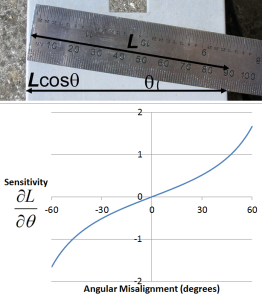 The Sensitivity Coefficient for Cosine Error is Highly Dependent on the Size of the Angular Error