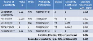 Full Uncertainty Budget for Measurement of a Bolt using Calipers (Nominal length = 100 mm, bolt material Aluminium with CTE=23ppm)