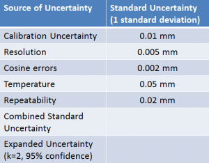 A table listing the standard uncertainty for each source of uncertainty of measurement