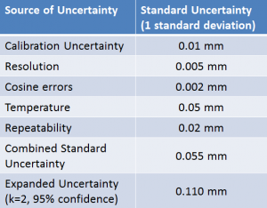 A Simple Uncertainty Budget assuming y=x1+x2.. xn, with all input uncertainties having the same units and normal distributions