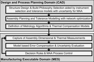 LCF Metrology Network Structure