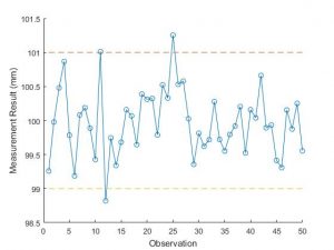 Run Chart