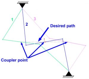 4-bar linkage drawn in multiple positions allowing SolidWorks CAD's geometric constraint solver to synthesize the mechanism required