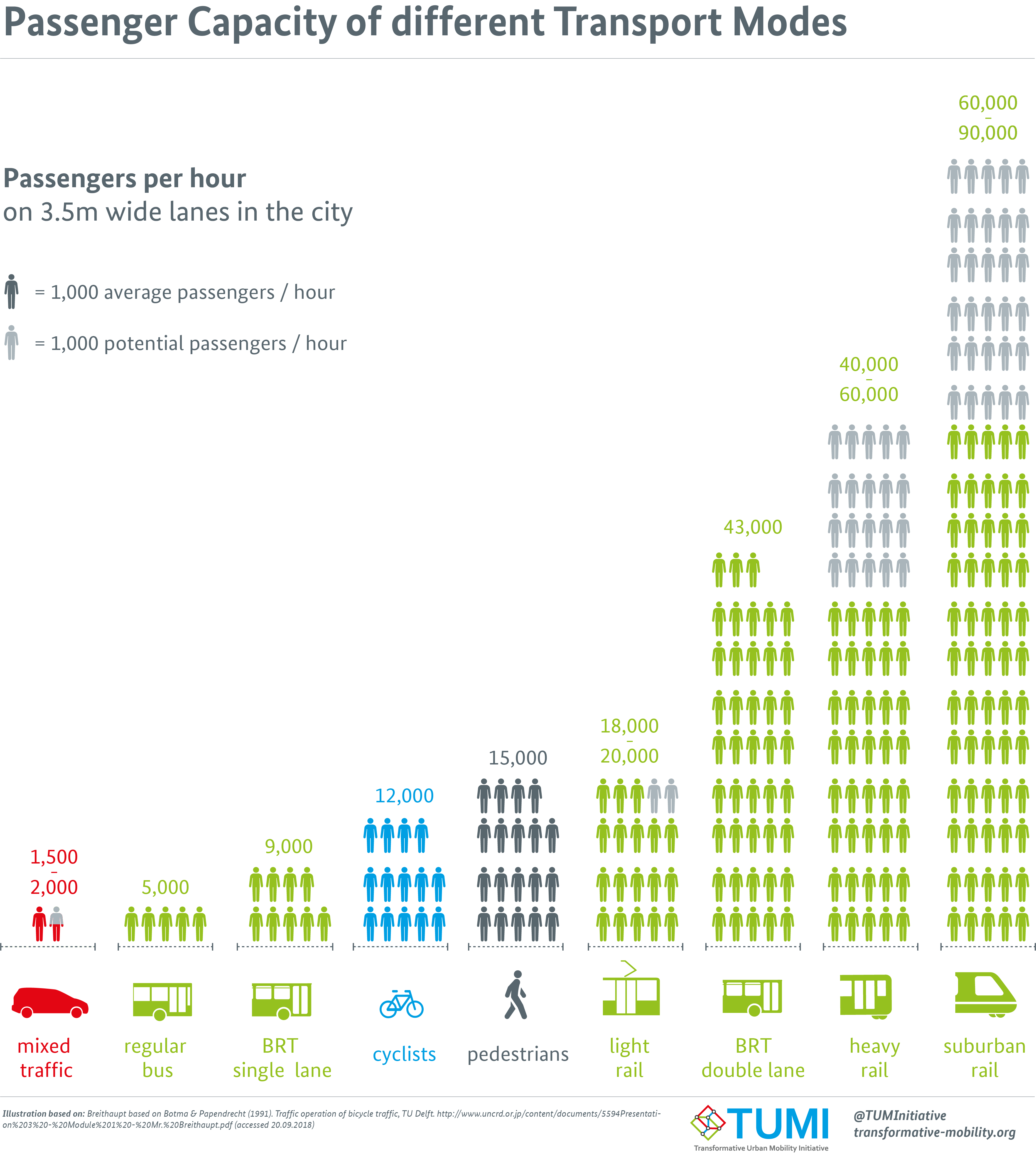 Graph showing passenger carrying capacity per unit area of roadway - with cars the worst, walking and cycling in the middle, and rapid transit by far the best